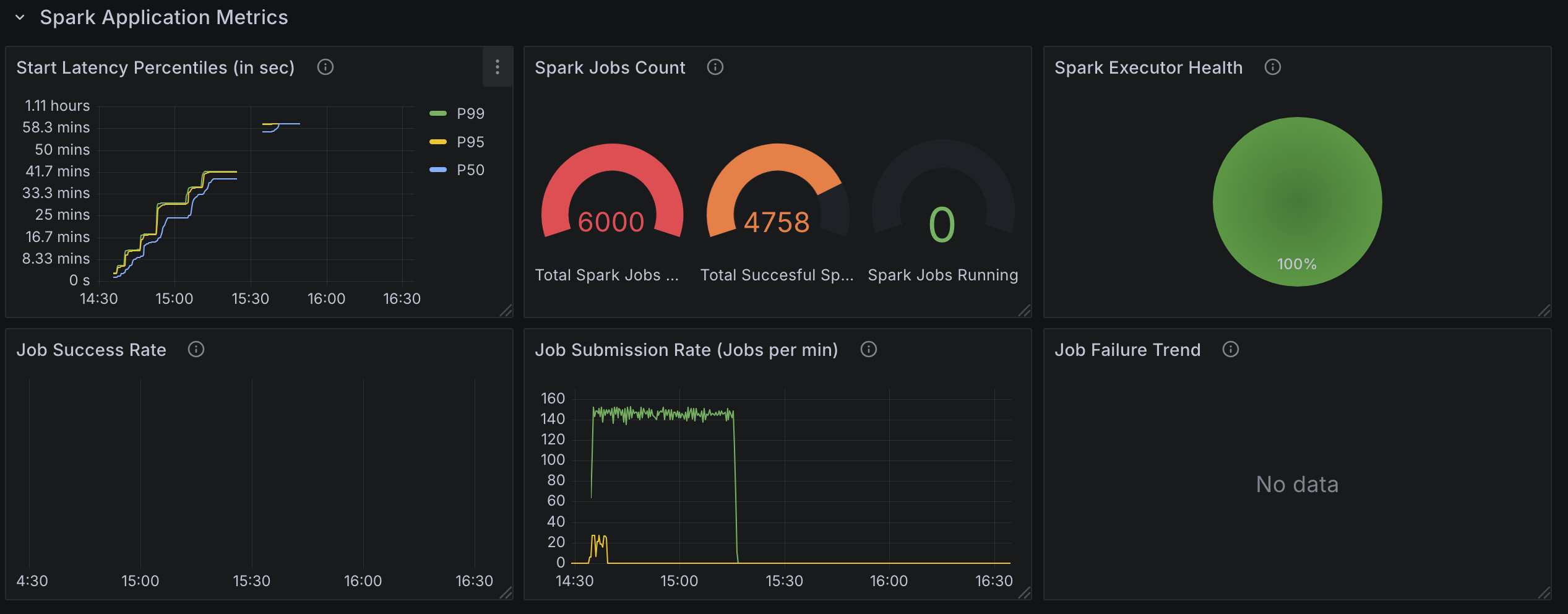 Spark Application Metrics (Test2)