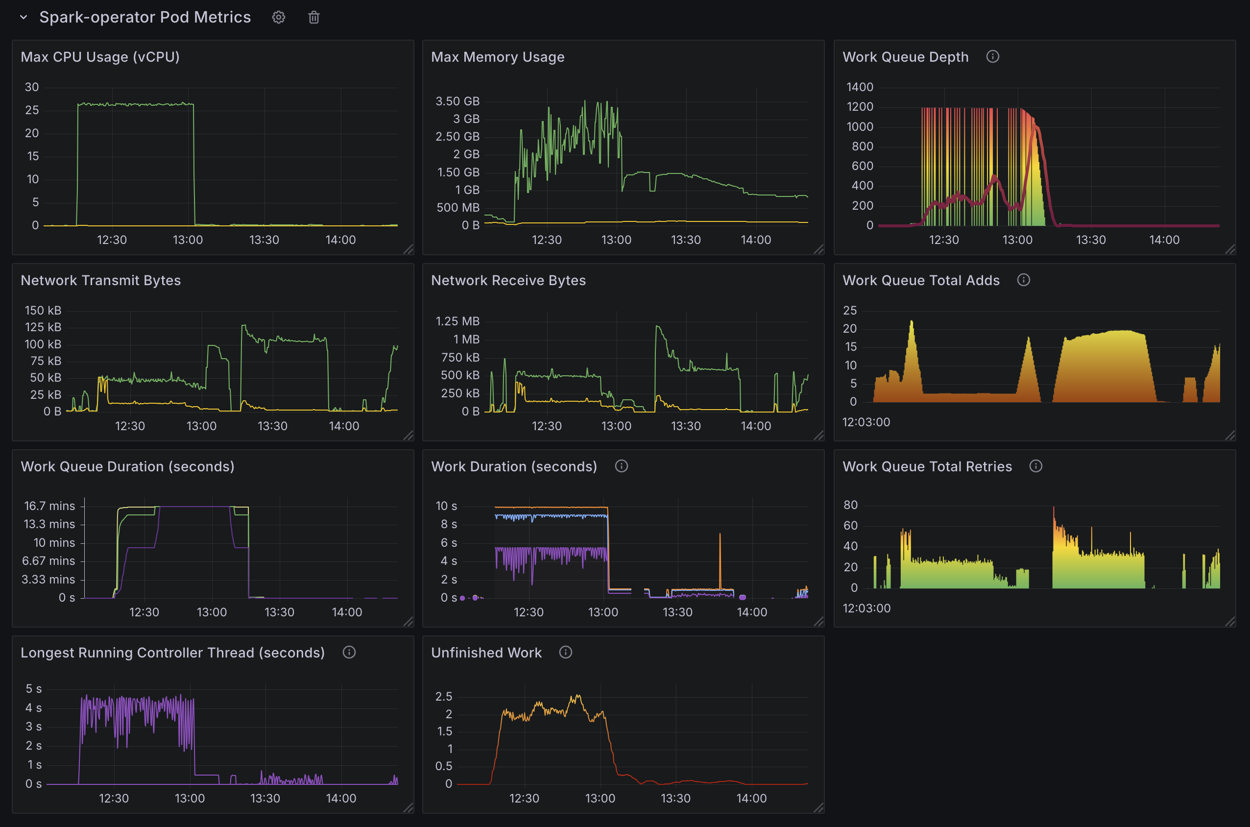 Spark Operator Pod Metrics (Test1)