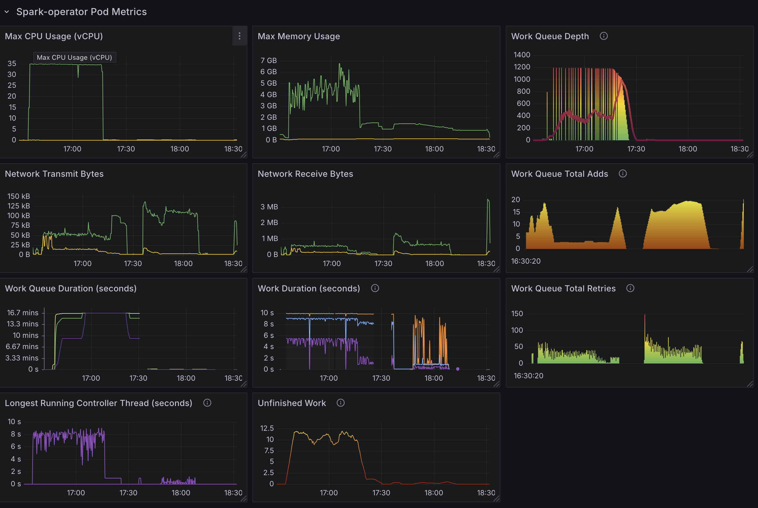 Spark Operator Pod Metrics (Test3)